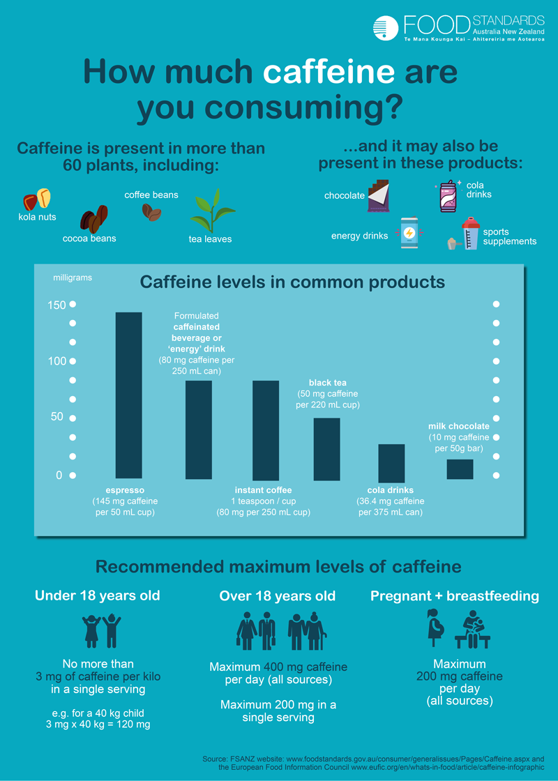 Caffeine intake guidelines