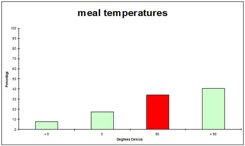 Meal_temp_FSurN_2012