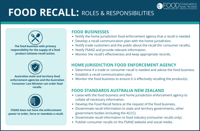 Food recall roles and responsibilities